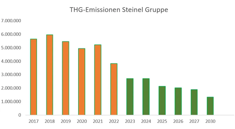 tgh-emissionen-steinel-gruppe_2.jpg.webp